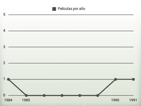 Películas por año