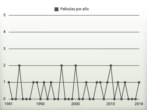 Películas por año