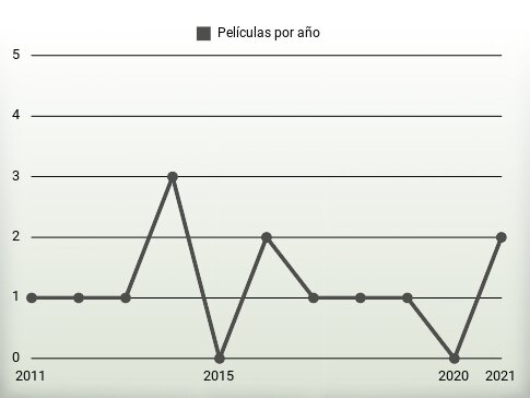 Películas por año