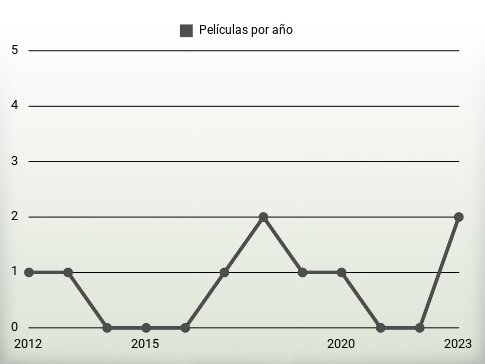 Películas por año