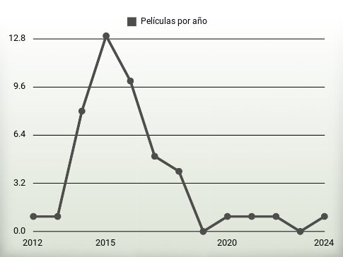 Películas por año