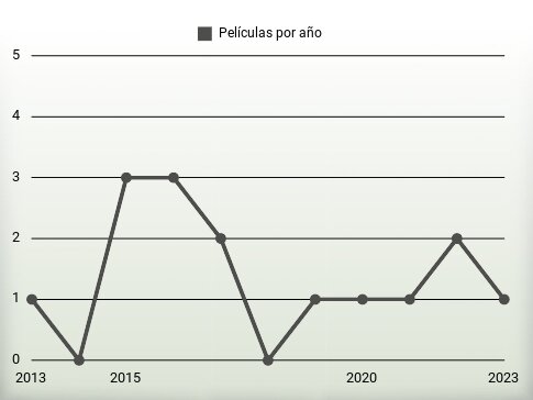 Películas por año