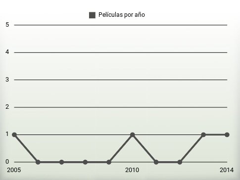 Películas por año