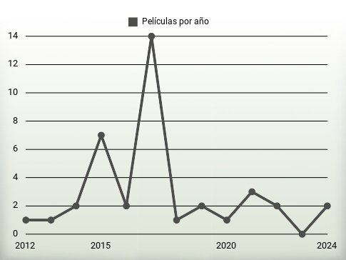 Películas por año