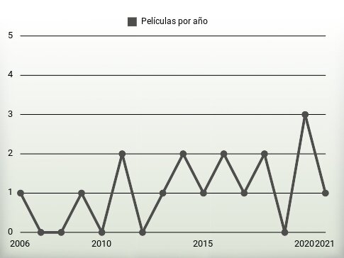 Películas por año