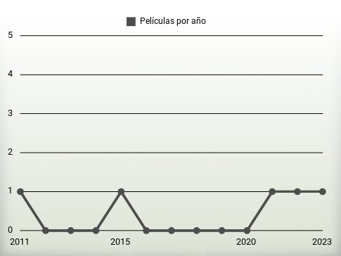 Películas por año