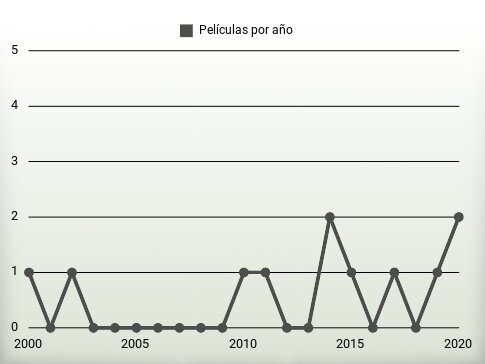 Películas por año