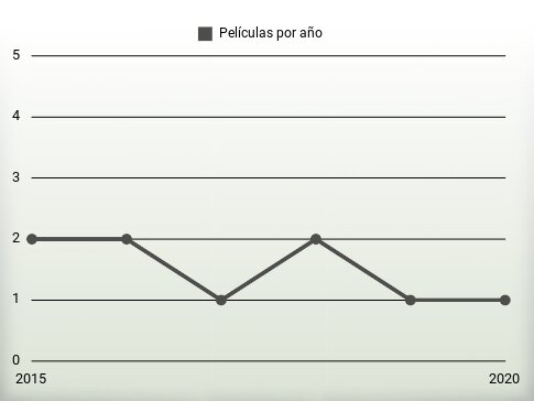 Películas por año