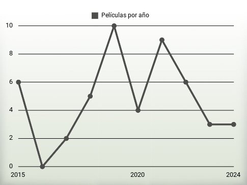 Películas por año