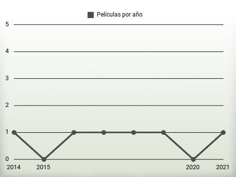 Películas por año