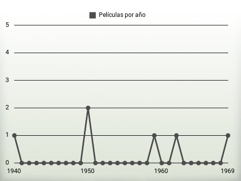 Películas por año