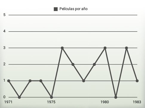 Películas por año