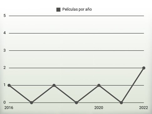 Películas por año