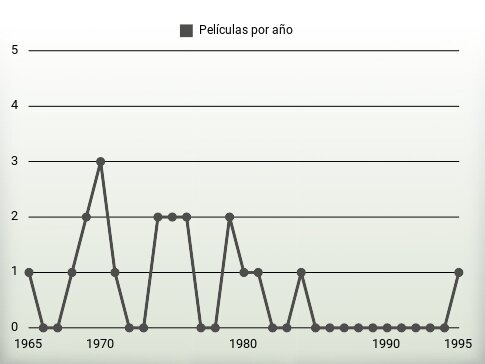 Películas por año