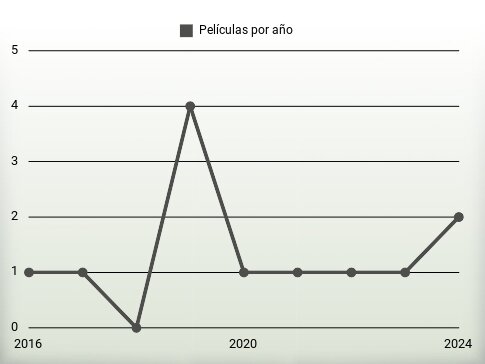 Películas por año