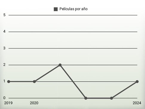 Películas por año