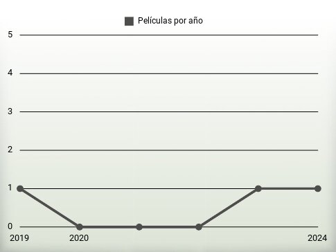 Películas por año