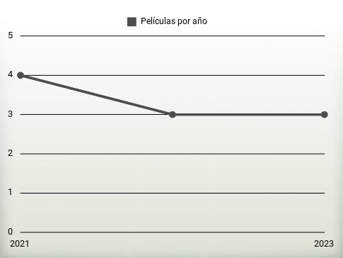 Películas por año