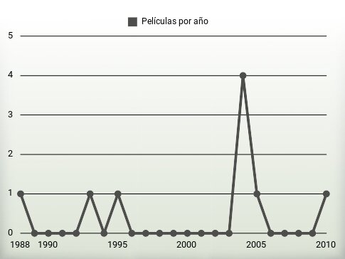 Películas por año