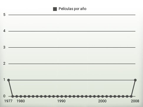 Películas por año