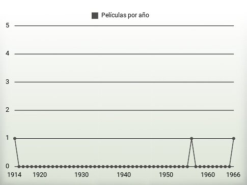 Películas por año