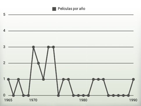 Películas por año