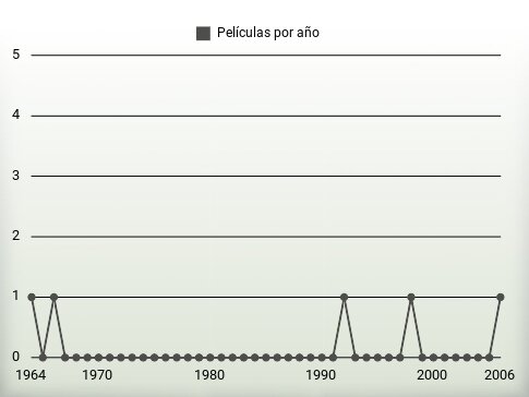 Películas por año