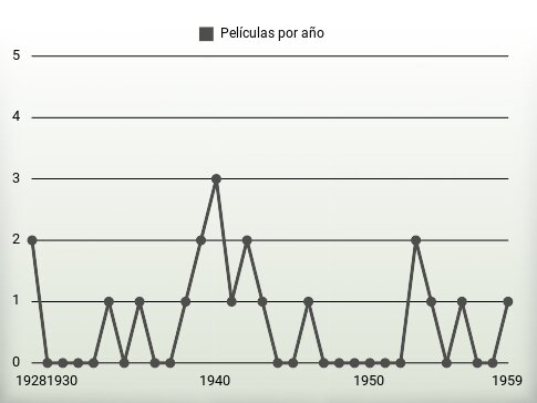 Películas por año