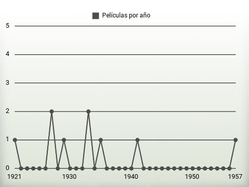 Películas por año