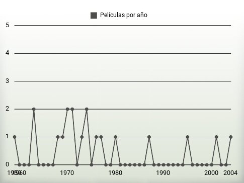 Películas por año