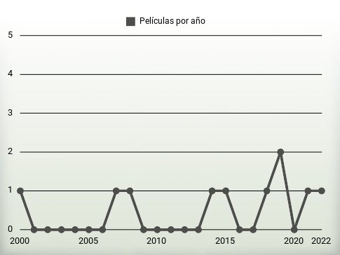 Películas por año