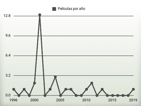 Películas por año