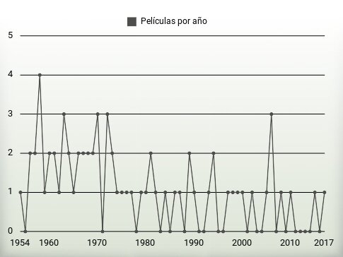 Películas por año