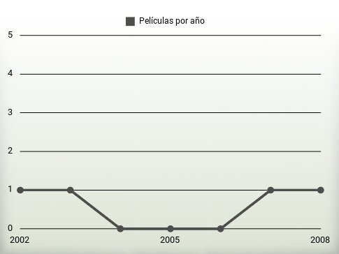 Películas por año