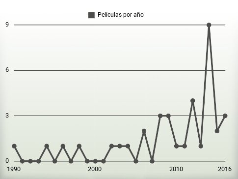 Películas por año