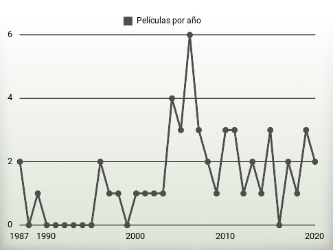 Películas por año