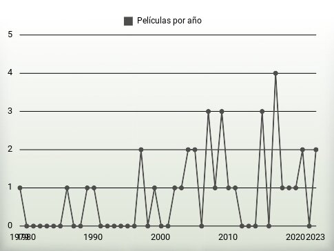 Películas por año