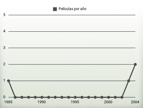 Películas por año