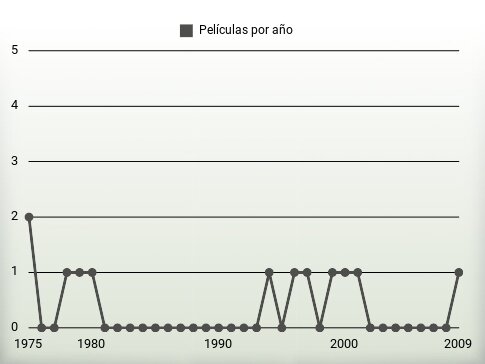 Películas por año