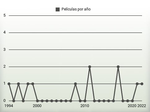 Películas por año