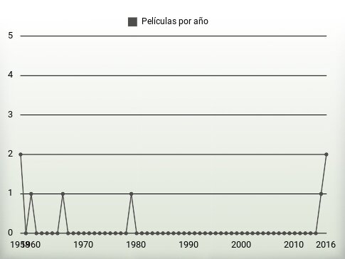 Películas por año