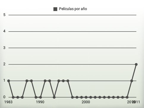 Películas por año