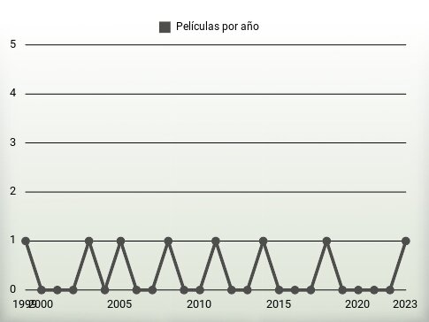 Películas por año