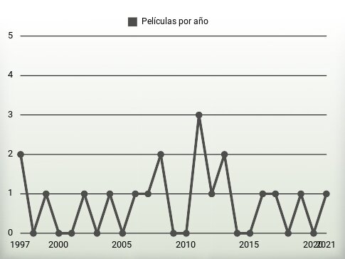 Películas por año