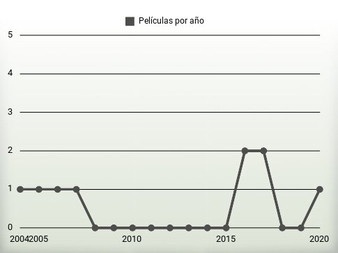 Películas por año