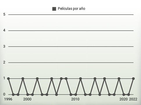 Películas por año