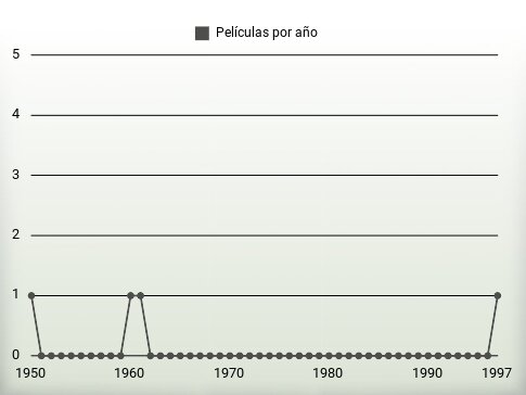 Películas por año