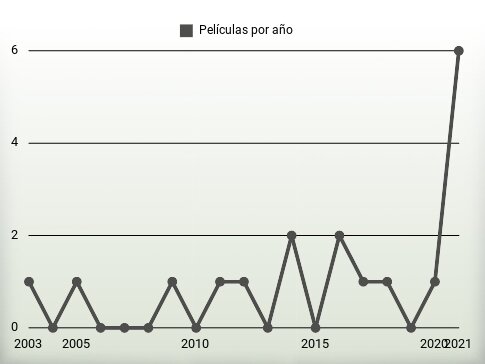 Películas por año