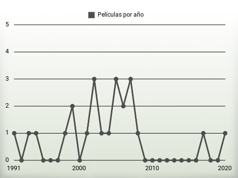 Películas por año