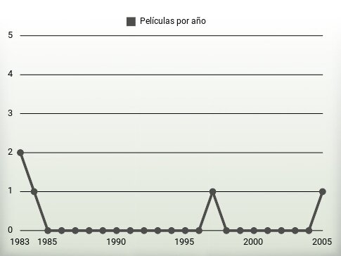 Películas por año